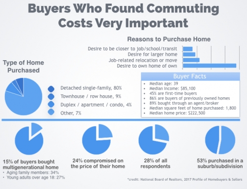 Commuting Costs Are Important to the Home Buyer