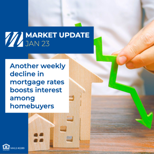 Another weekly decline in mortgage rates boosts interest among homebuyers